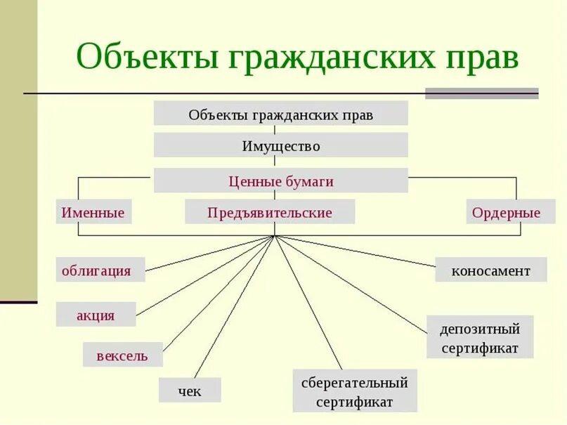 Работа в гражданском праве это. Объекты гражданских прав схема. Виды объектов гражданских прав схема. Материальные и нематериальные объекты гражданских прав таблица. Понятие объектов гражданских прав.