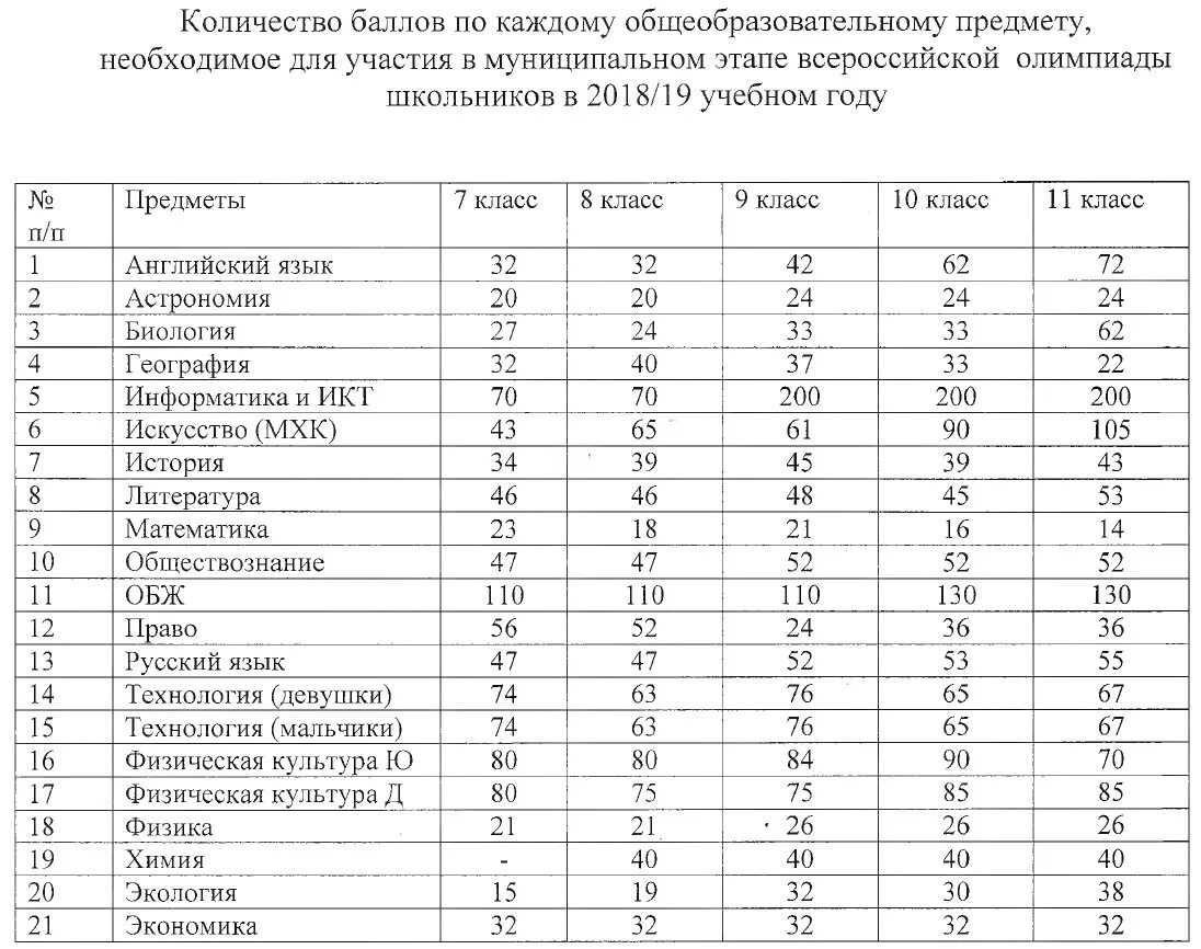 Баллы на прохождение на региональный этап. Баллы по олимпиаде. проходной балл на олимпиаде по английскому муниципальный этап. всероссийская олимпиада школьников максимальное количество баллов. количество баллов региональном этапе всероссийской олимпиады.