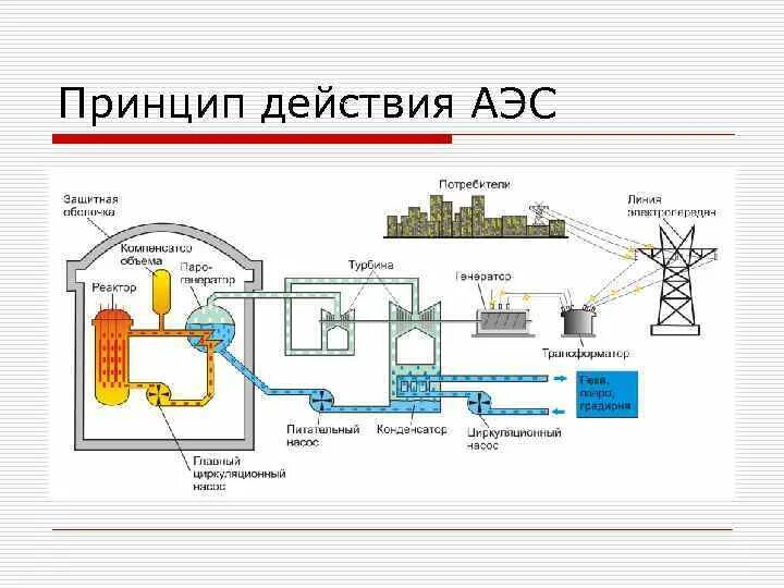 Принцип работы электростанции схема. Энергетический ядерный реактор схема. Принцип работы электростанции АЭС. Принцип работы атомной электростанции схема. Высота аэс