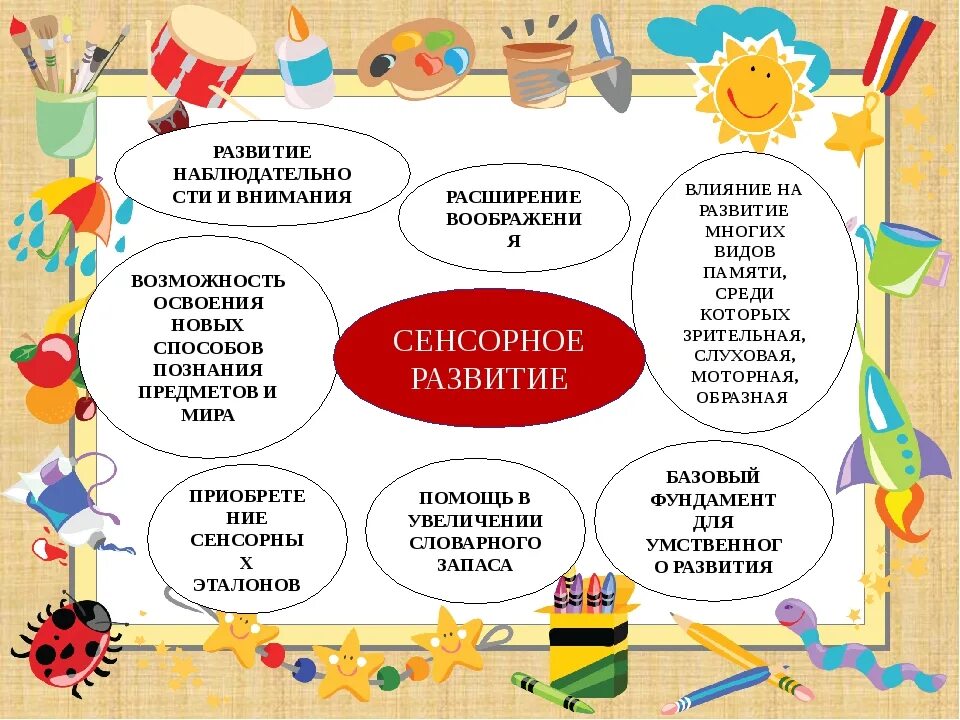 Развитие детей 3 класса. Направление сенсорики в раннем возрасте. Сенсорное развитие схема. Сенсорное развитие в дошкольном возрасте. Сенсорное развитие детей в ДОУ.