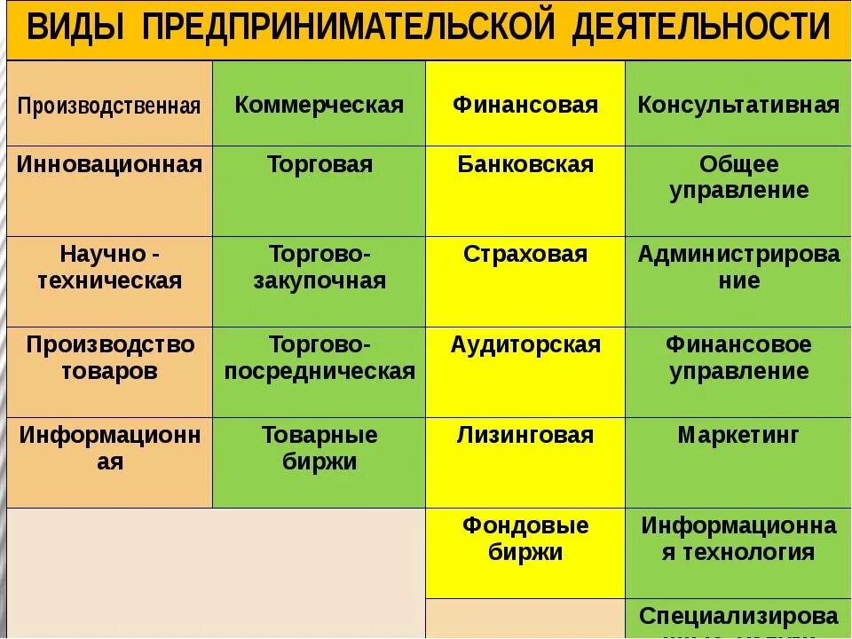 Виды предпринимательской деятельности. Видыпредпренимательской деятельности. Предпринимательская деятельность в ды. Виды предпринимательской де. Примеры основных видов деятельности