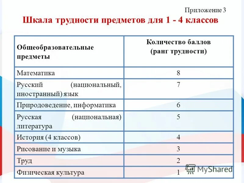 Санпин шкала трудности предметов