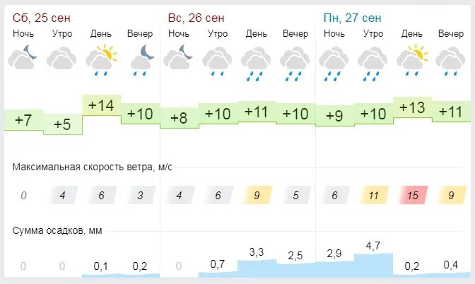 Прогноз погоды на 14 дней пенза гисметео. Погода в Пензе. Гисметео Пенза. Погода в Пензе на неделю. Погода в Пензе на 3.