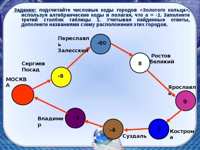 Числовые коды городов. Числовые коды. Код золотого кольца. Числовой код на портале город знаний.