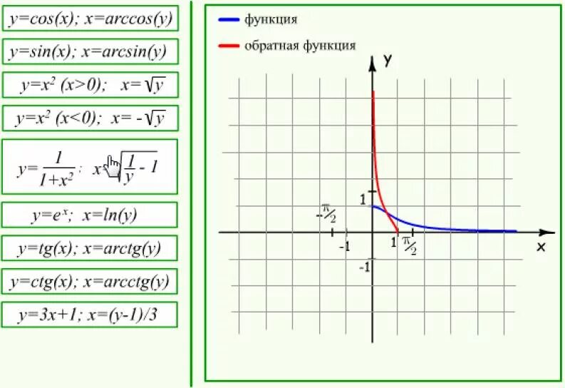 Понятие арккосинуса. Область значения arccos. Область значения arccos. Область значения функции арккосинуса. Арксинус и арккосинус графики и свойства.