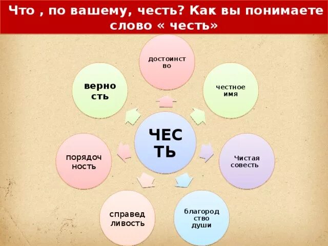 Что обозначает слово честь. Как понять слово честь. Как вы понимаете что такое честь. Как выпонимается слова честь?. Слова чести 6