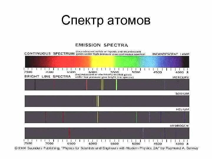 Спектр атомов химических элементов. Атомный спектр испускания. Спектры излучения атомов таблица. Спектры излучения возбужденных атомов являются. Линейчатые атомные спектры.