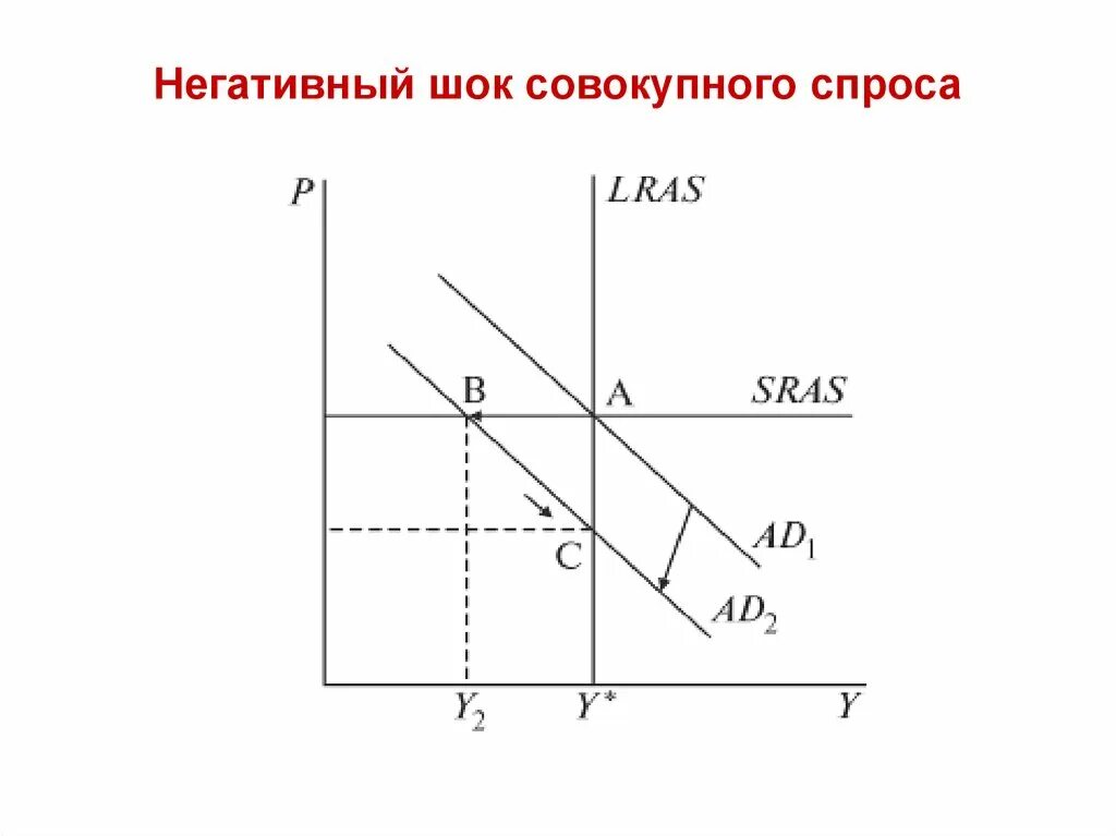 Негативный ШОК совокупного спроса. Негативный ШОК спроса график. Позитивные и негативные Шоки совокупного спроса. Шоки спроса и предложения графики. Шоки совокупного спроса