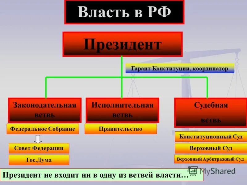 Исполнительная ветвь власти представлена