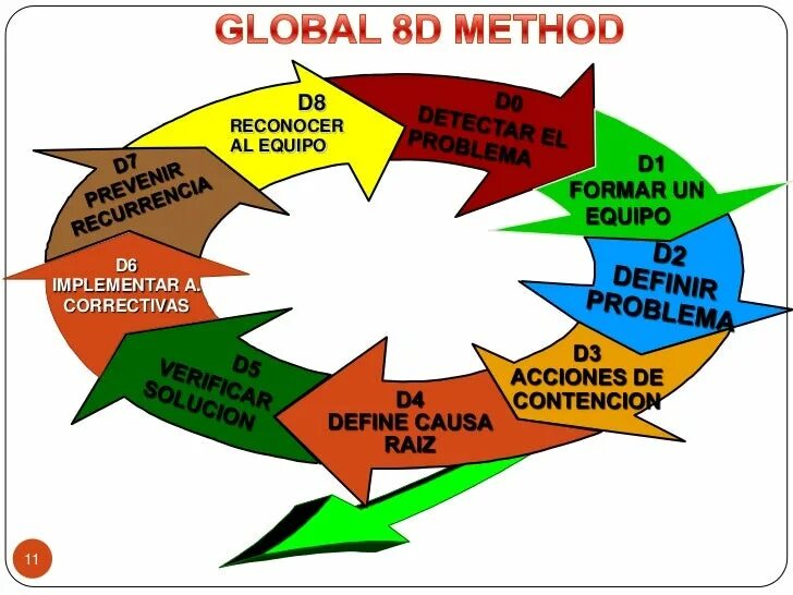 Метод 8 этапов. 8d методика. 8d методика решения проблем. Метод 8d. Методология 8d.