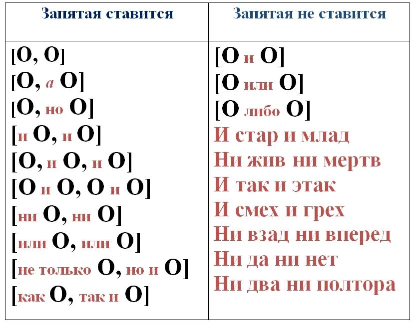 5 однородных предложений 8 класс. Знаки препинания (запятая) в предложениях с однородными членами. Знаки препинания в предложениях с однородными членами.5 класс. Схемы постановки знаков препинания при однородных членах. Знаки препинания при однородных членах в сложном предложении.