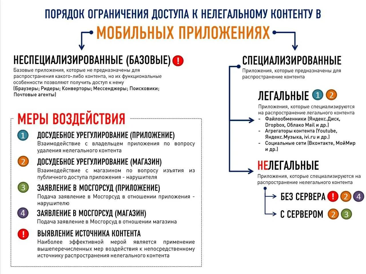 Виды опасного и запрещенного контента в интернете. Порядок ограничения доступа к копиям заблокированных сайтов. схема блокировки сайтов. ограничение контента. блокировки контента в интернете.