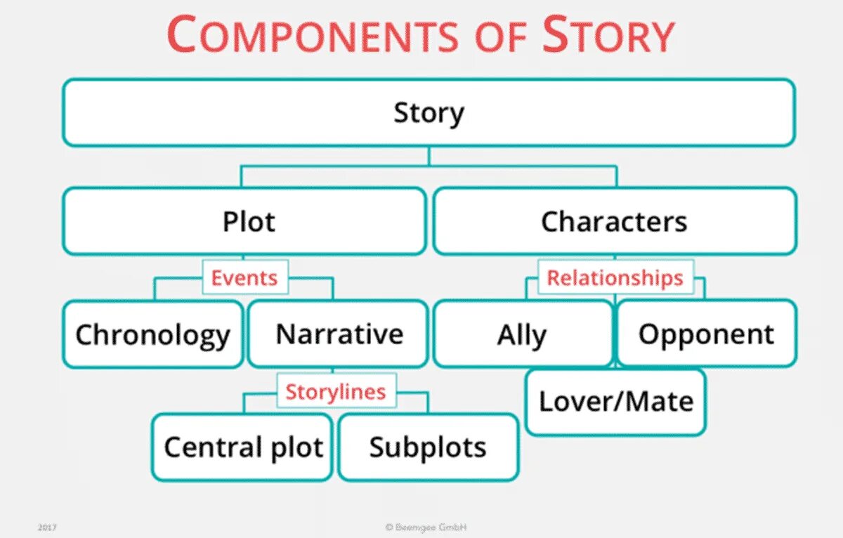 What is a story. Plot of the story. Plot book. Types of Plot. Main characteristics