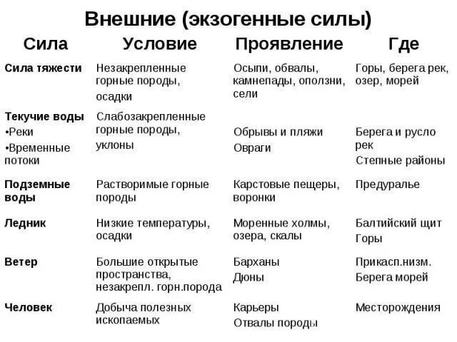 Какие процессы оказали влияние на формирование евразии. Формы рельефа России 8 класс география таблица. Внешние силы формирующие рельеф таблица. География 8 класс формы рельефа таблица. Таблица по географии 8 класс внешние силы формирующие рельеф.