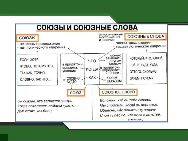 Разряды союзов. Разряды союзов схема. Hfphzs CJPJD. Разряды сочинительных и подчинительных союзов.