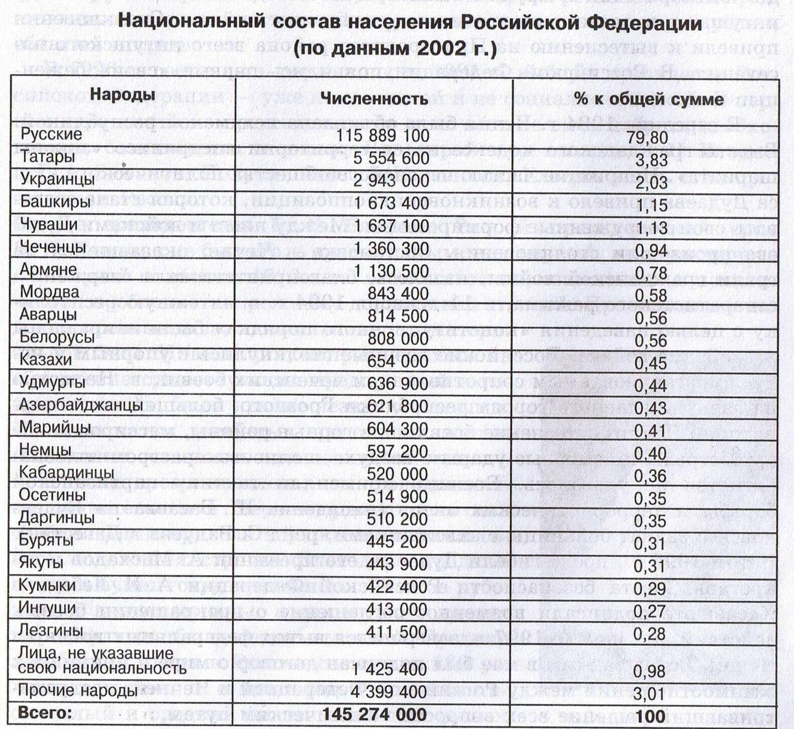 Население россии вариант 1 2. Численность населения Российской Федерации на 2022. Казахстан национальный состав населения по годам таблица 1990-2015. Какое население Российской Федерации 200 г.