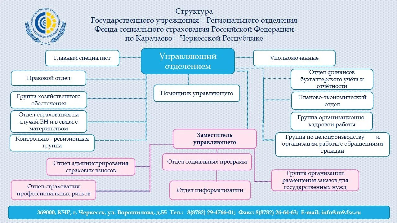 Муниципальное образование российской федерации. Фонд ФСС РФ структура. Структура фондов социального страхования. Структура системы социального страхования. Структура управления фонда социального страхования.