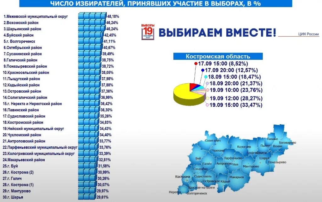 Какая партия набрала. Выборы в государственную Думу. Явка на выборах в государственную Думу. Явка на выборы депутатов. Выборы в Госдуму 2021.