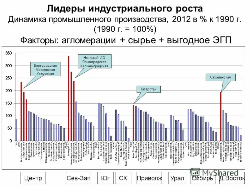 Динамика промышленного производства. Динамика индустриального производства. Лидеры промышленного производства. График роста промышленного производства. Динамика роста производства