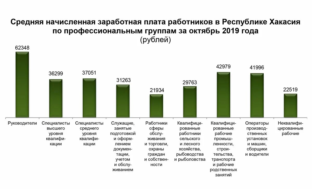 Количество сотрудников средняя зарплата