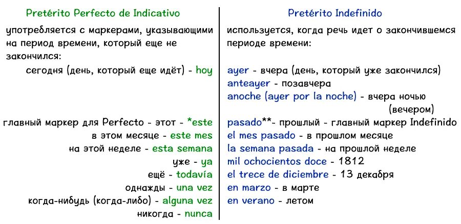 Indefinido маркеры. Pretérito indefinido маркеры времени. Маркеры preterito indefinido. Маркеры indefinido в испанском. Слова показатели времен