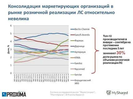 На протяжении последних пяти лет