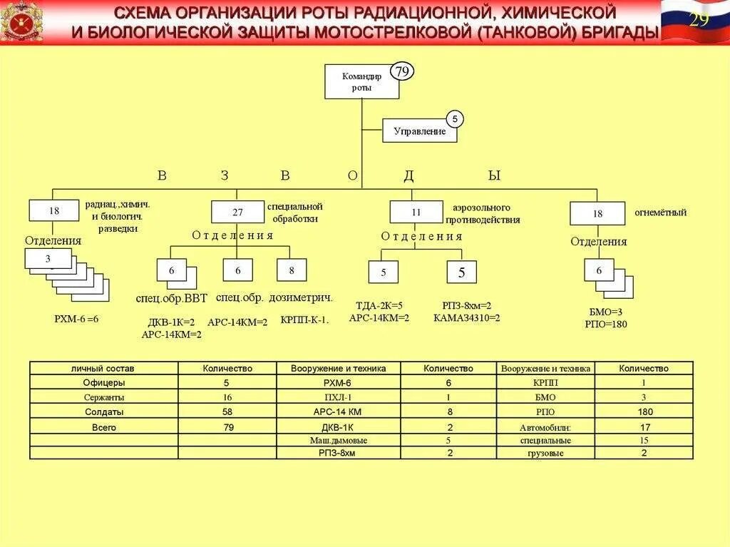 Численный состав подразделений