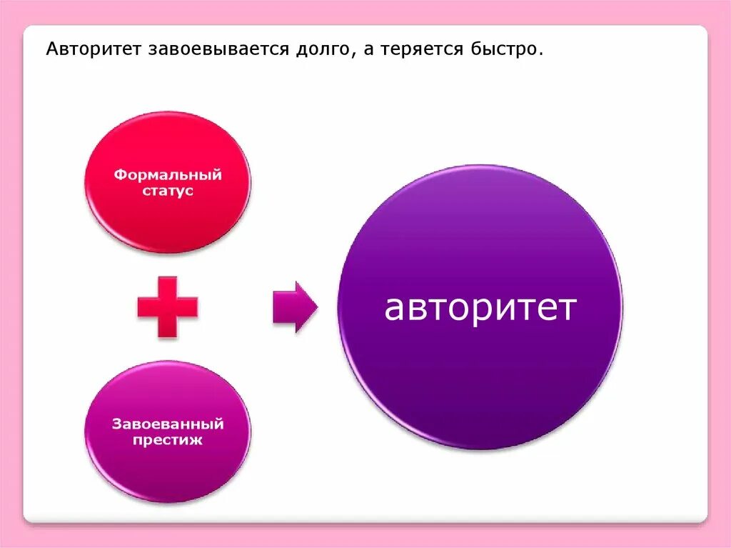 Авторитет понятие. Типы авторитета. Виды авторитета в менеджменте. Понятие авторитета менеджера. Авторитет сущность