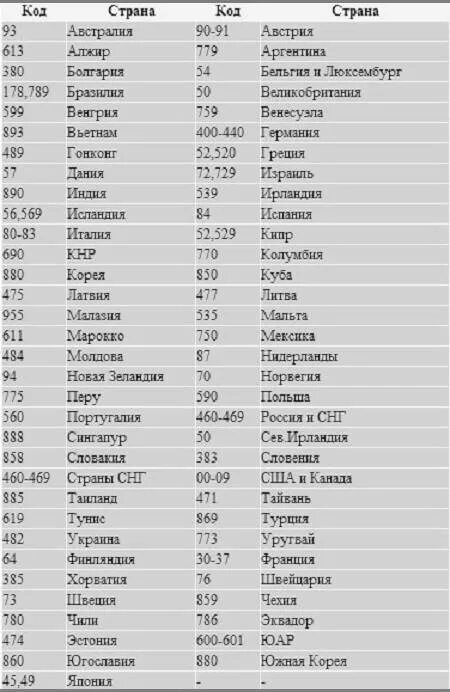 9 страна производитель. Штрих код 62 какая Страна производитель. Код изготовителя на штрихкоде таблица. Код страны Франция в штрихкоде. Код страны на штрихкоде 643.