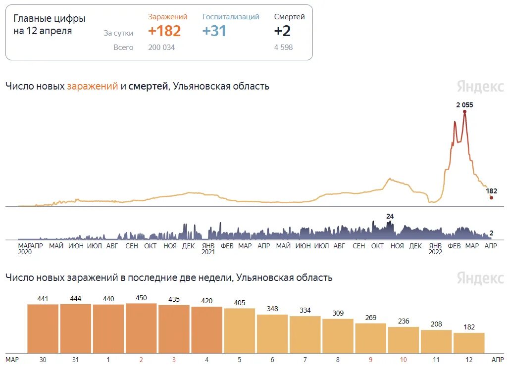 Число заболевших сутки. Коронавирус заболеваемость. Статистика коронавируса в Оренбурге. Статистика по коронавирусу. Коронавирус смертность.