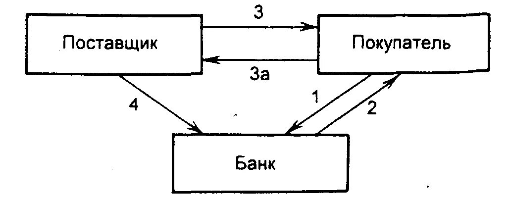 Расчеты чеками закон. Расчеты по чекам схема. схема безналичных расчетов чеками. чековая форма расчетов схема. схема расчетов по чеку.