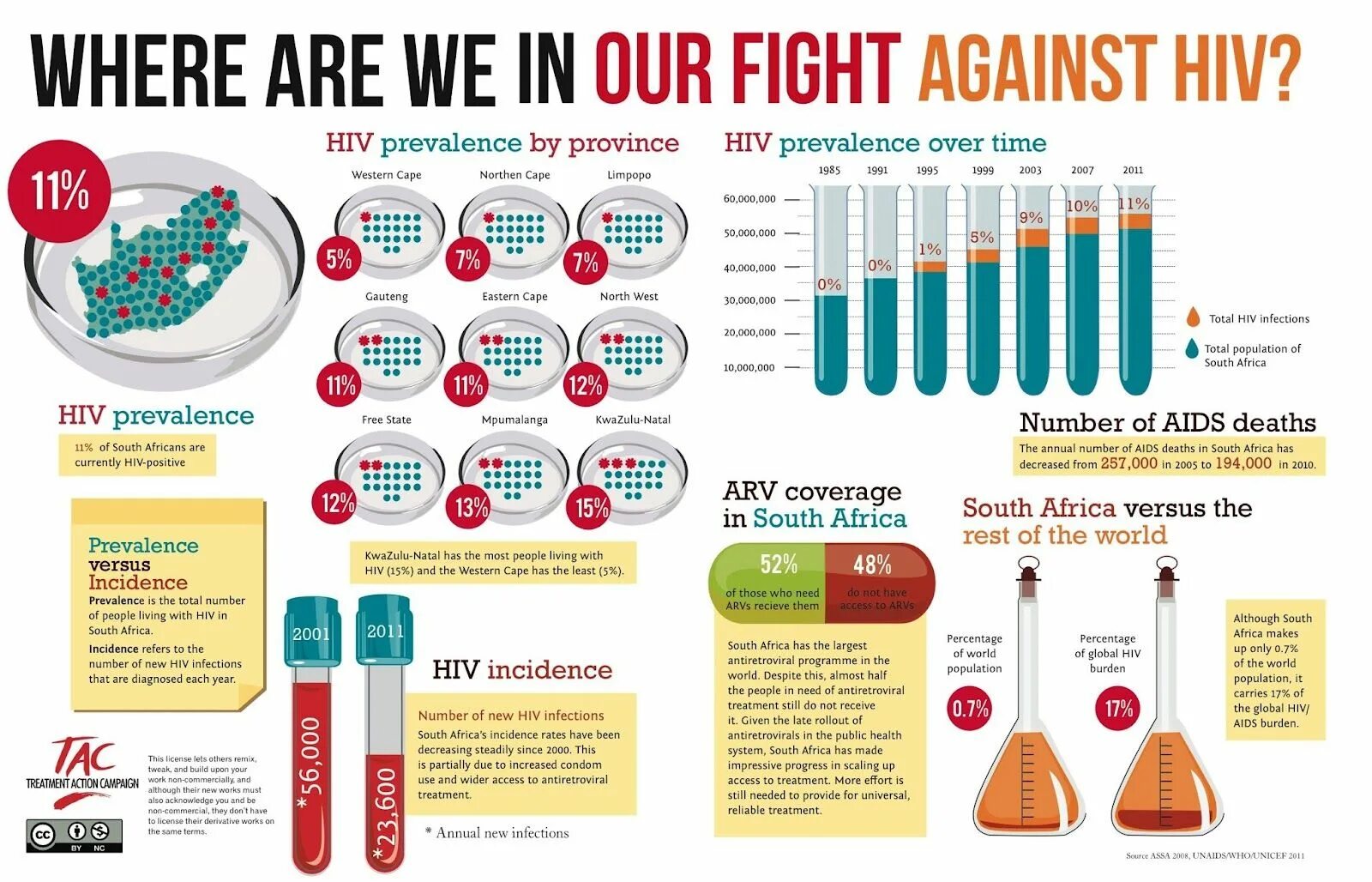 Нон спид. СПИД инфографика. HIV AIDS. Инфографика медицина. ВИЧ СПИД инфографика.