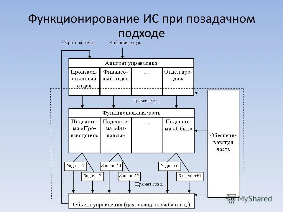 Средства обеспечения функционирования информационных систем. Структура и схема функционально-позадачных информационных систем.. схема функционирования ис. позадачный и процессный подходы. схема функционирования ис в организации.