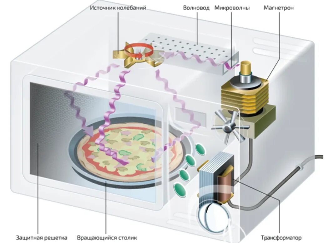 Источники свч. СВЧ волновод для магнетрона. Излучения магнетрона микроволновки. Волновод магнетрона микроволновки. Схема действия микроволновой печи.