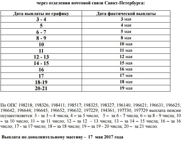 Какого числа пенсия в россии