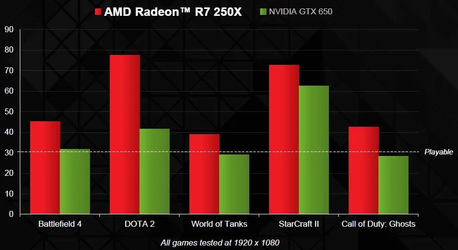 NVIDIA 650ti or AMD r7 250x. NVIDIA GEFORCE GTX 650 ti/ AMD Radeon r7 250x. GTX 650 аналог от AMD. Radeon r9 200 Series vs GTX 1050 ti. Amd radeon тест в играх