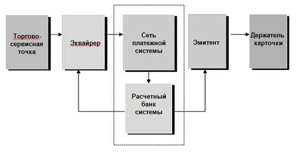 Регистратор эмитент. Банк эмитент держатель. Платежная система России курсовая. Торгово-сервисная точка это. Акционер эмитент держатель.