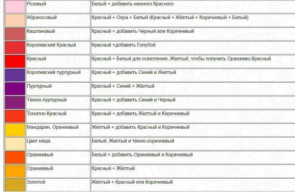 Таблица смешивания цветов пигментов. Таблица смешивания колеров для получения нужного цвета. Как смешивать цвета красок акриловых таблица. Таблица смешения цветов акриловой краски.