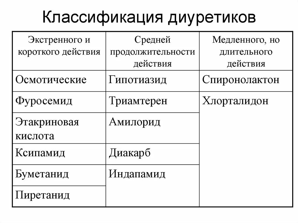 Диуретики группы препаратов. Классификация диуретиков препараты. Классификация осмотических диуретиков. Мочегонные препараты классификация фармакология. Классификация диуретиков схема.