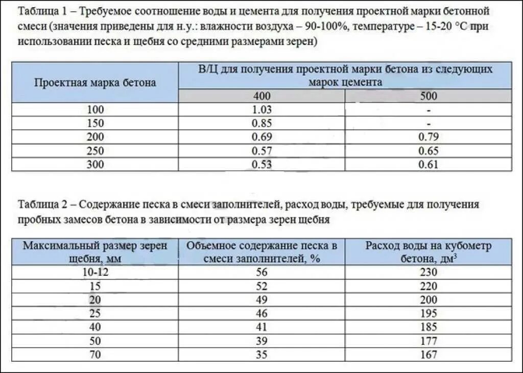 Сколько надо щебня на 1 куб бетона. Таблицы расчёта раствора и бетона. Расчет количества сухой смеси для приготовления бетона. Марка бетона для разных фундаментов. Таблица объемов бетона.