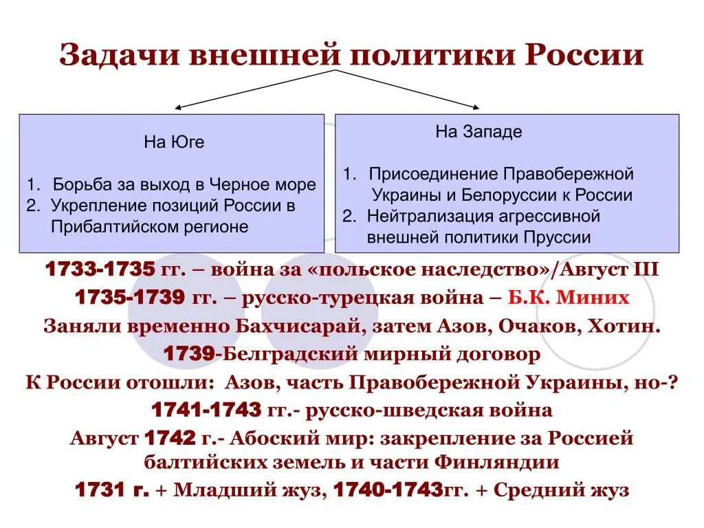 Итоги русско турецкой войны 1735. 1733-1735 Внешняя политика России. Внешняя политика польское наследство 1733-1735.