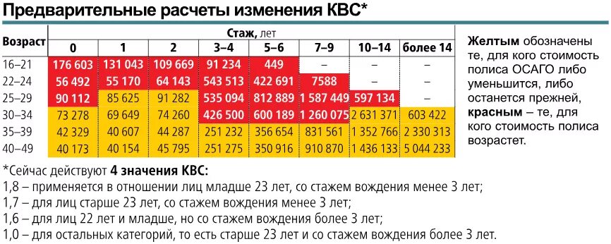 Осаго для водителя без стажа. Коэффициент возраста и стажа ОСАГО 2022 таблица. Что такое коэффициент КВС В страховке ОСАГО. Коэффициент страховки ОСАГО по возрасту и стажу. Страховка коэффициент возраста и стажа.