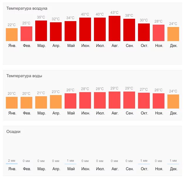 Температура воды шарм эль шейх на неделю. Средняя температура в Дубае. Средняя температура в Дубае по месяцам. Годовая температура в Дубае. Среднегодовая температура в Дубае по месяцам.