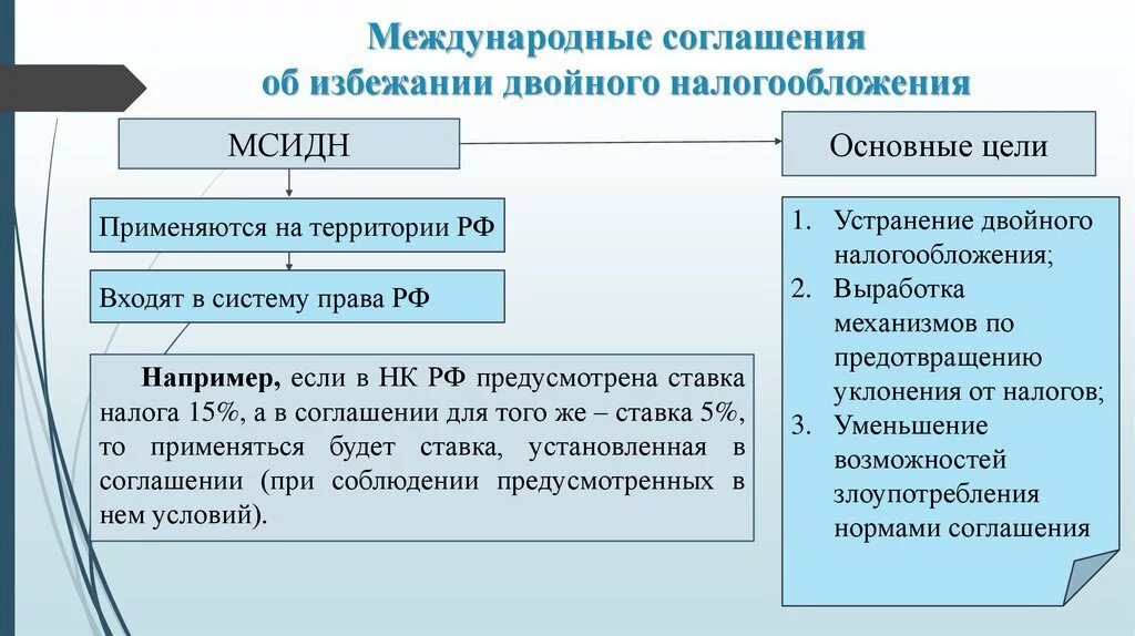 Соглашение о налогообложении