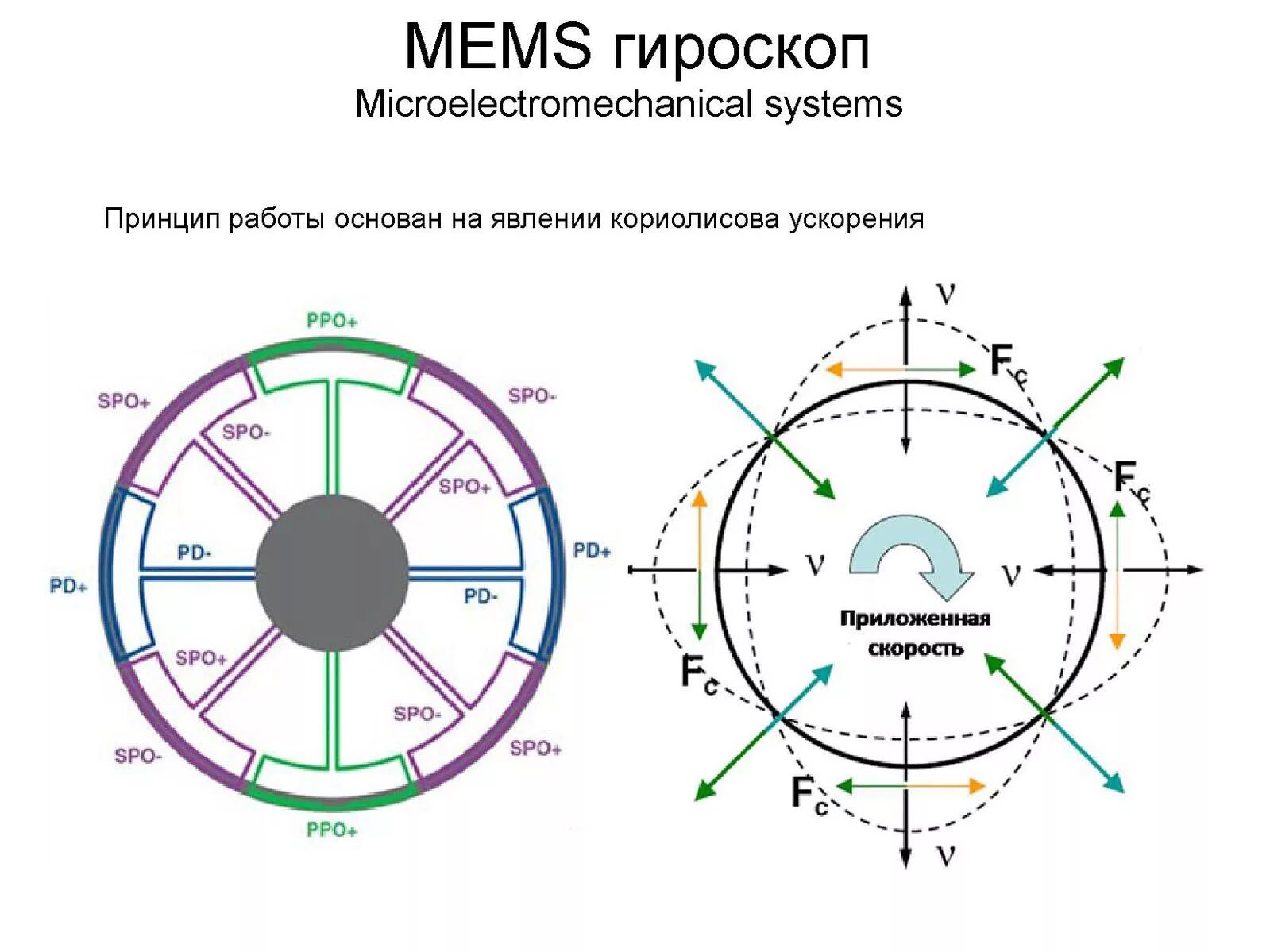 Мэмс гироскоп. Мэмс гироскоп