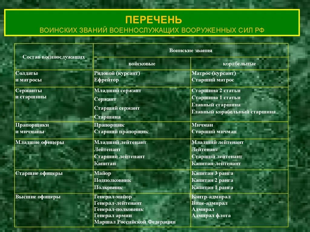 Какое звание соответствует должности заместителя командира батальона. Воинские звания военнослужащих вс РФ таблица. Таблица перечень воинских званий военнослужащих Вооруженных сил РФ. Перечень воинских званий военнослужащих вс РФ таблица. Таблица военных званий военнослужащих вс РФ.