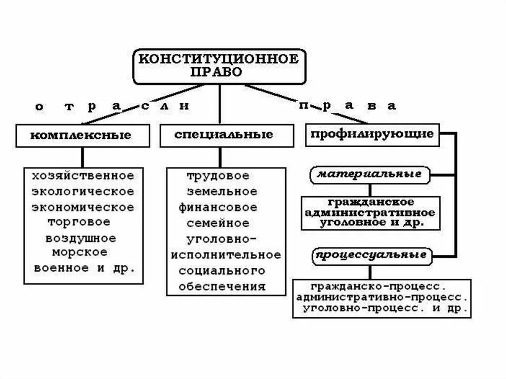 1 конституционное право