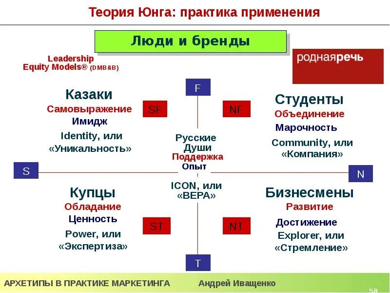 Определения по юнгу. Архетипы личности. Архетипы по Юнгу. Архетипы личности Юнга. Теория архетипов.