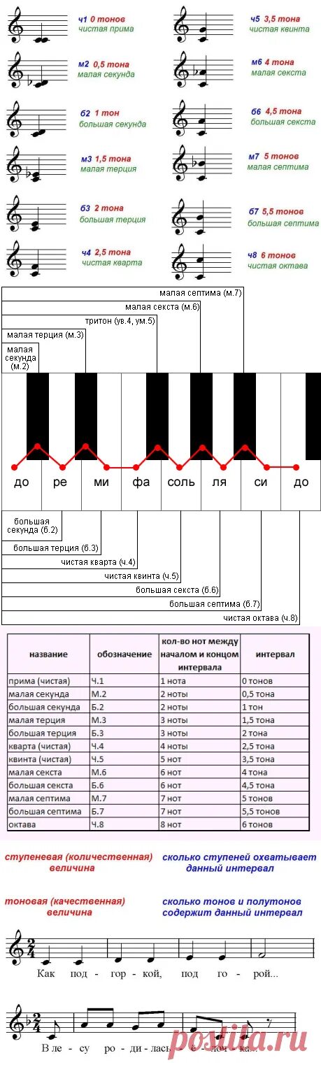 Интервалы на пианино таблица. Таблица интервалов фортепиано. Интервалы на фортепиано. Музыкальные интервалы таблица фортепиано.