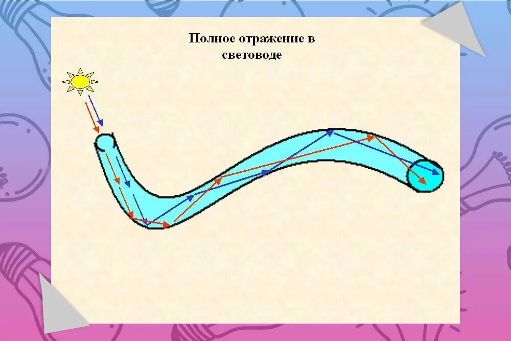 Полное внутреннее отражение в световоде. Волоконная оптика полное внутреннее отражение. Эффект полного внутреннего отражения в оптических волноводах. Световод схема.